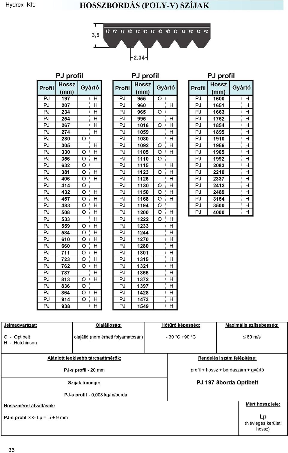 O H PJ 1123 O H PJ 2210 H PJ 406 O H PJ 1126 H PJ 2337 H PJ 414 O PJ 1130 O H PJ 2413 H PJ 432 O H PJ 1150 O H PJ 2489 H PJ 457 O H PJ 1168 O H PJ 3154 H PJ 483 O H PJ 1194 O PJ 3500 H PJ 508 O H PJ