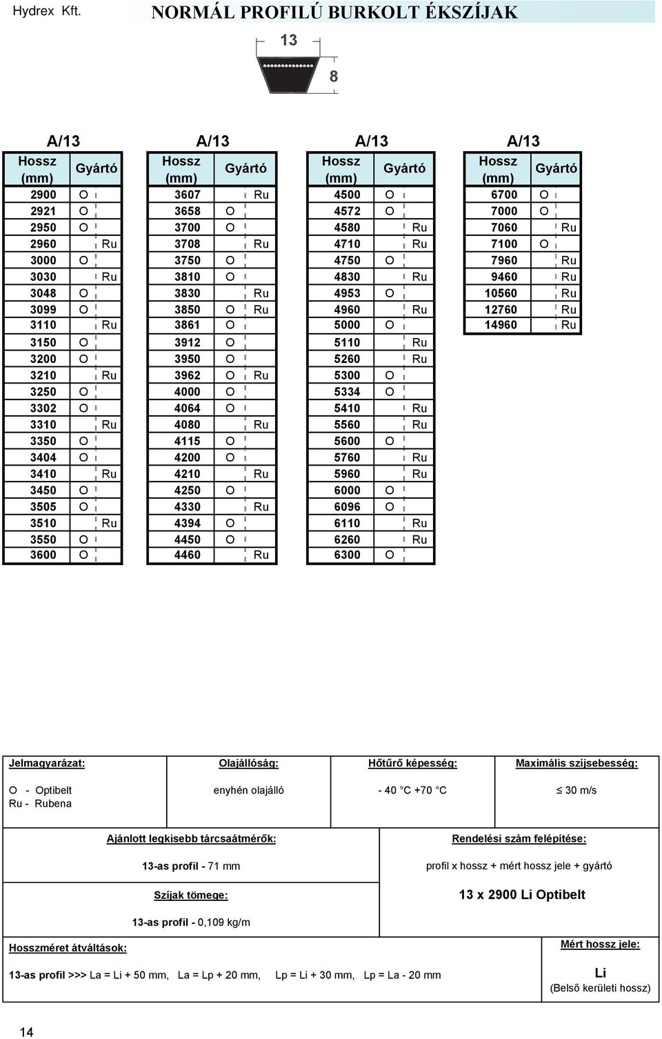 5300 O 3250 O 4000 O 5334 O 3302 O 4064 O 5410 Ru 3310 Ru 4080 Ru 5560 Ru 3350 O 4115 O 5600 O 3404 O 4200 O 5760 Ru 3410 Ru 4210 Ru 5960 Ru 3450 O 4250 O 6000 O 3505 O 4330 Ru 6096 O 3510 Ru 4394 O