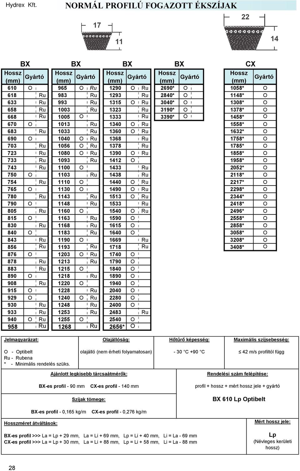 Ru 1390 O Ru 1858* O 733 Ru 1093 Ru 1412 O 1958* O 743 Ru 1100 O 1433 Ru 2052* O 750 O 1103 Ru 1438 Ru 2118* O 754 Ru 1110 O 1440 O Ru 2217* O 765 O 1130 O 1490 O Ru 2298* O 780 Ru 1143 Ru 1513 O Ru