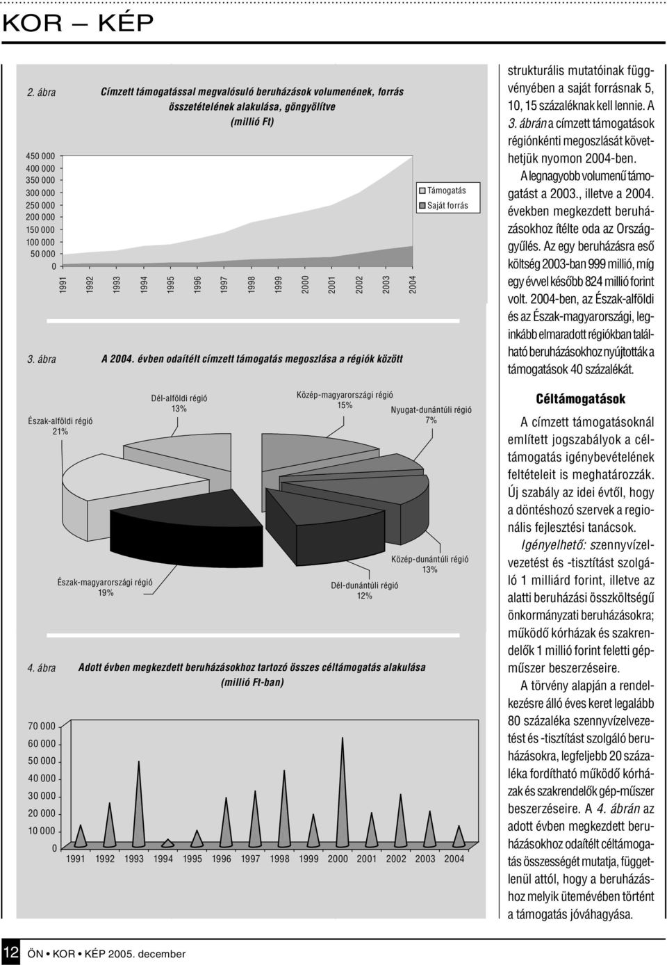 ábrán a címzett támogatások régiónkénti megoszlását követhetjük nyomon 2004-ben. A legnagyobb volumenû támogatást a 2003., illetve a 2004. években megkezdett beruházásokhoz ítélte oda az Országgyûlés.