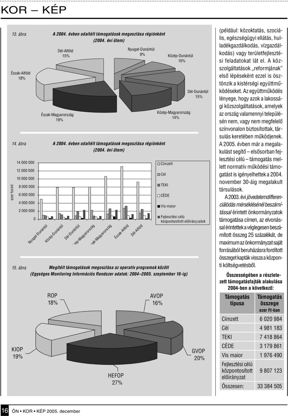 évi ütem) Megítélt támogatások megoszlása az operatív programok között (Egységes Monitoring Információs Rendszer adatok: 2004 2005.