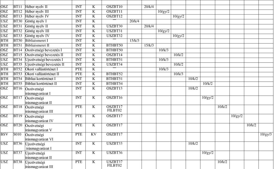 Ószövetségi bevezetés I INT K BTHBT50 10/k/ ÓSZ BT15 Ószövetségi bevezetés II INT K ÓSZBT14 10/k/2 ÚSZ BT4 Újszövetségi bevezetés I INT K BTHBT51 10/k/ ÚSZ BT5 Újszövetségi bevezetés II INT K ÚSZBT4