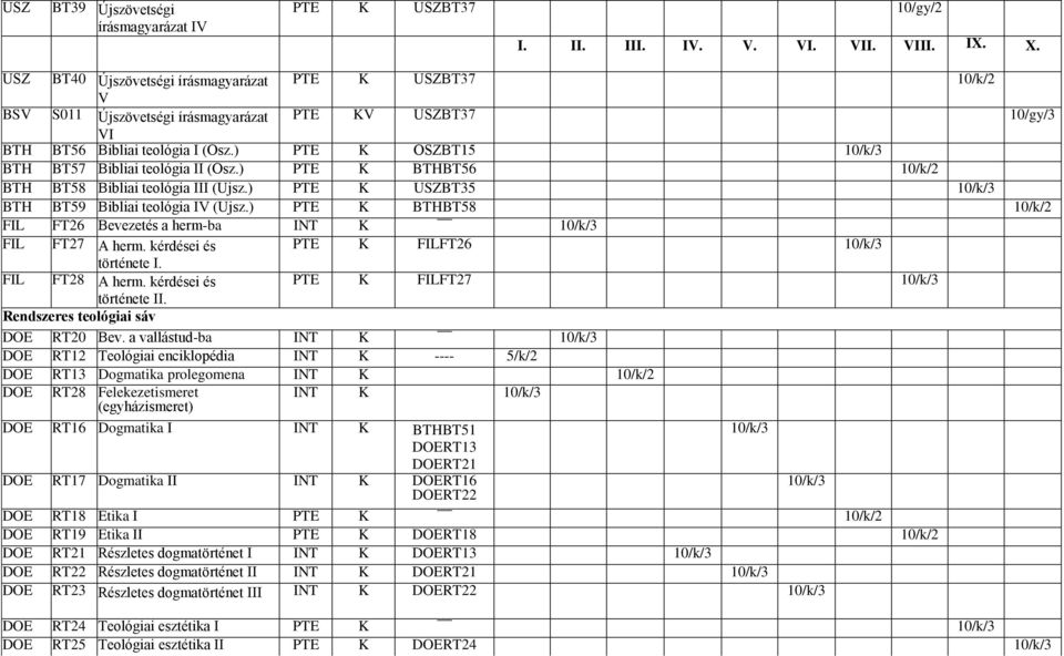 ) PTE K BTHBT56 10/k/2 BTH BT58 Bibliai teológia III (Ujsz.) PTE K USZBT5 10/k/ BTH BT59 Bibliai teológia IV (Ujsz.) PTE K BTHBT58 10/k/2 FIL FT26 Bevezetés a herm-ba INT K 10/k/ FIL FT27 A herm.