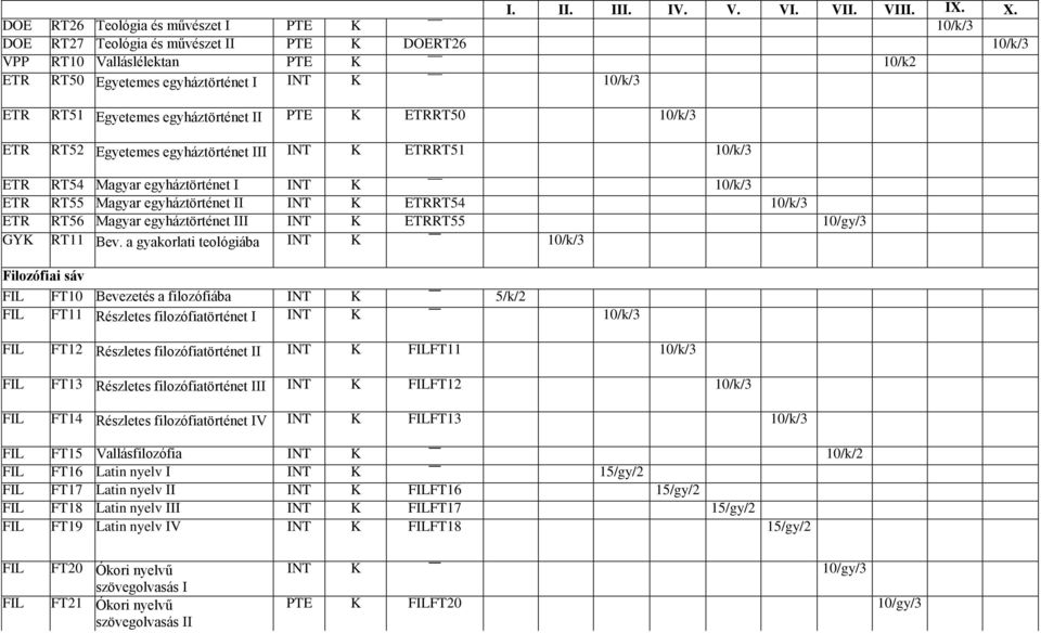 RT52 Egyetemes egyháztörténet III INT K ETRRT51 10/k/ ETR RT54 Magyar egyháztörténet I INT K 10/k/ ETR RT55 Magyar egyháztörténet II INT K ETRRT54 10/k/ ETR RT56 Magyar egyháztörténet III INT K