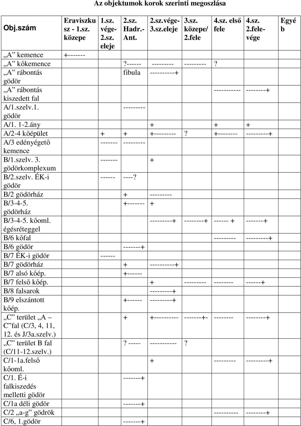 +-------- ---------+ A/3 edényégető ------- --------- kemence B/1.szelv. 3. ------- + gödörkomplexum B/2.szelv. ÉK-i ------ ----? gödör B/2 gödörház + --------- B/3-4-5. +------- + gödörház B/3-4-5.