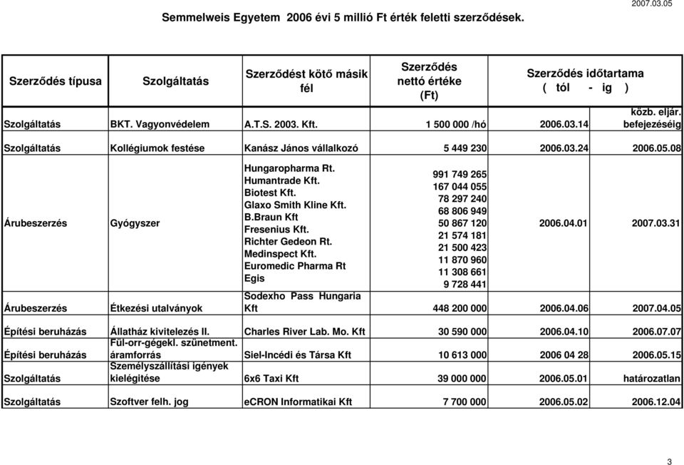 Euromedic Pharma Rt Egis 991 749 265 167 044 055 78 297 240 68 806 949 50 867 120 21 574 181 21 500 423 11 870 960 11 308 661 9 728 441 2006.04.01 2007.03.