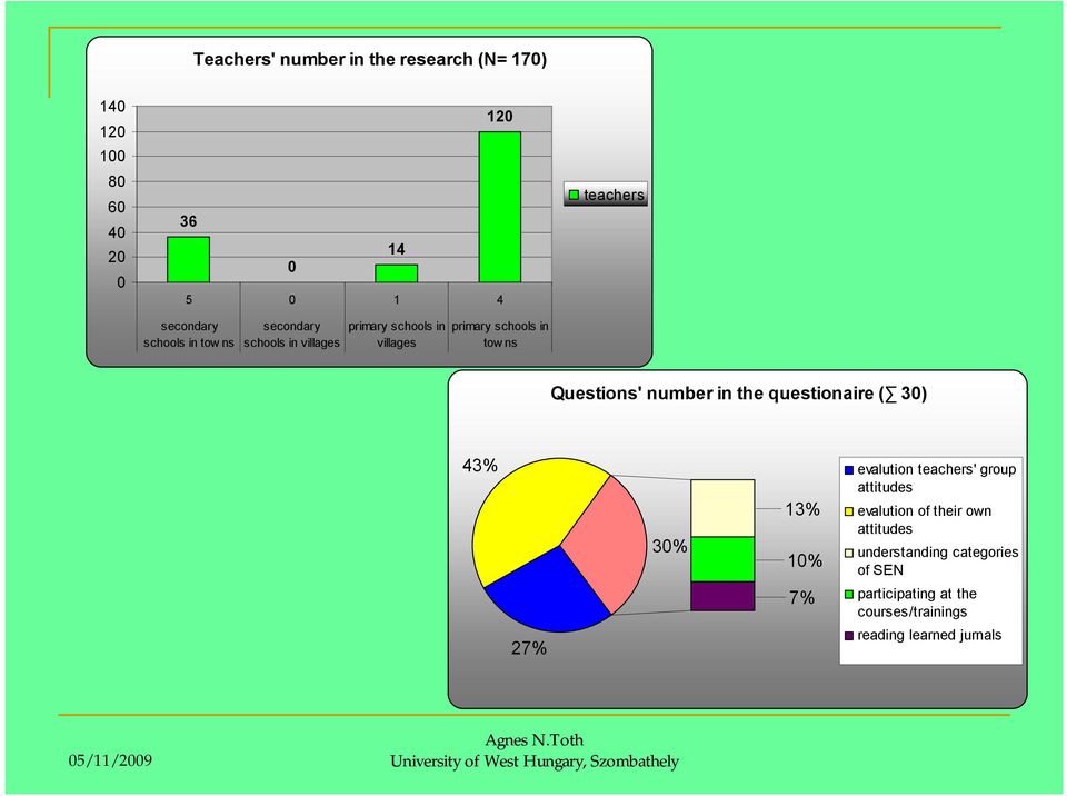 number in the questionaire ( 30) 43% 30% 13% 10% evalution teachers' group attitudes evalution of their own