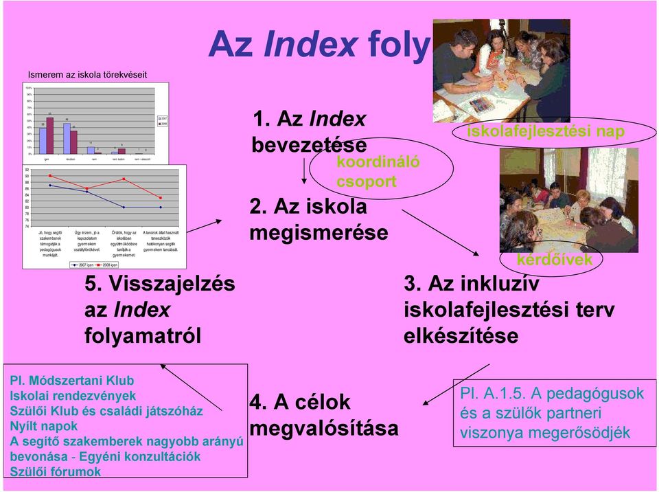 1 0 5. Visszajelzés az Index folyamatról 2007 2008 A tanárok által használt taneszközök hatékonyan segítik gyermekem tanulását. 1. Az Index bevezetése koordináló csoport 2.