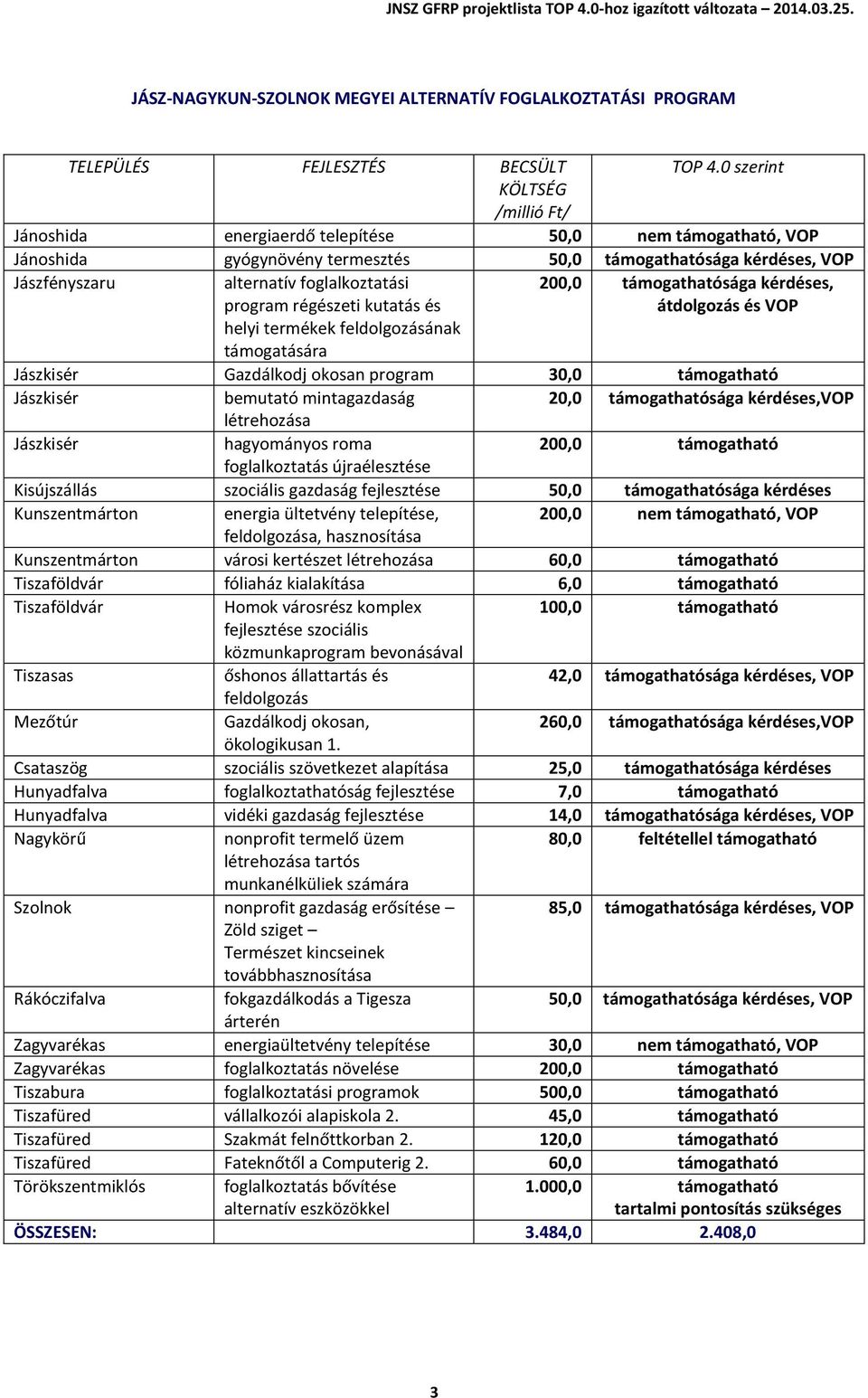 mintagazdaság 20,0 támogathatósága kérdéses,vop létrehozása hagyományos roma foglalkoztatás újraélesztése Kisújszállás szociális gazdaság 50,0 támogathatósága kérdéses Kunszentmárton energia