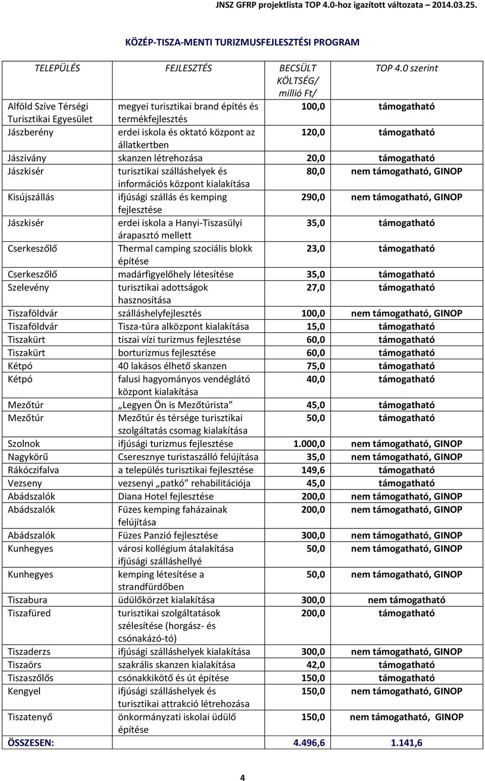 ifjúsági szállás és kemping 290,0 nem támogatható, GINOP erdei iskola a Hanyi-Tiszasülyi 35,0 támogatható árapasztó mellett Cserkeszőlő Thermal camping szociális blokk 23,0 támogatható építése