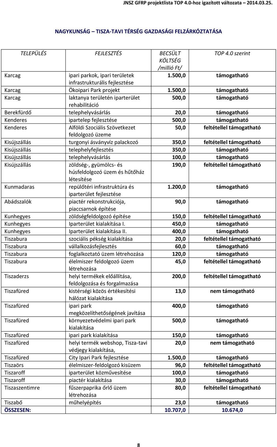 Szövetkezet 50,0 feltétellel támogatható feldolgozó üzeme Kisújszállás turgonyi ásványvíz palackozó 350,0 feltétellel támogatható Kisújszállás telephelyfejlesztés 350,0 támogatható Kisújszállás