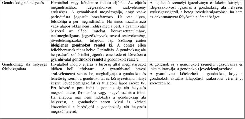 Ha nincs hozzátartozó vagy alapos okkal nem indítja meg a pert, a gyámhivatal beszerzi az alábbi iratokat: környezettanulmány, tanúmeghallgatási jegyzőkönyvek, orvosi szakvélemény, jövedelemigazolás,