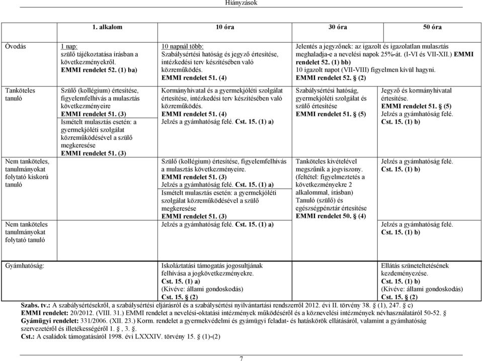 (4) Jelentés a jegyzőnek: az igazolt és igazolatlan mulasztás meghaladja-e a nevelési napok 25%-át. (I-VI és VII-XII.) EMMI rendelet 52. (1) bb) 10 igazolt napot (VII-VIII) figyelmen kívül hagyni.