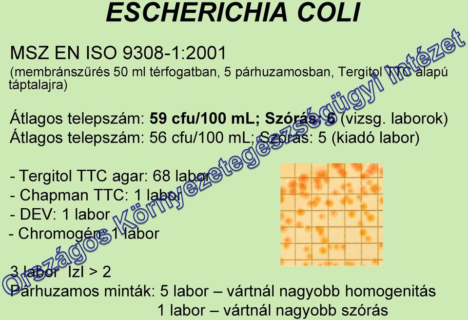 laborok) Átlagos telepszám: 56 cfu/100 ml; Szórás: 5 (kiadó labor) - Tergitol TTC agar: 68 labor - Chapman