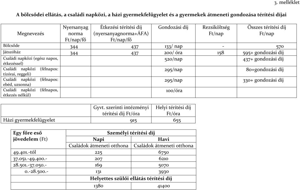 gondozási díj étkezéssel) Családi napközi (félnapos: tízórai, reggeli) Családi napközi (félnapos: ebéd, uzsonna) Családi napközi (félnapos, étkezés nélkül) 295/nap 80+gondozási díj 295/nap 330+