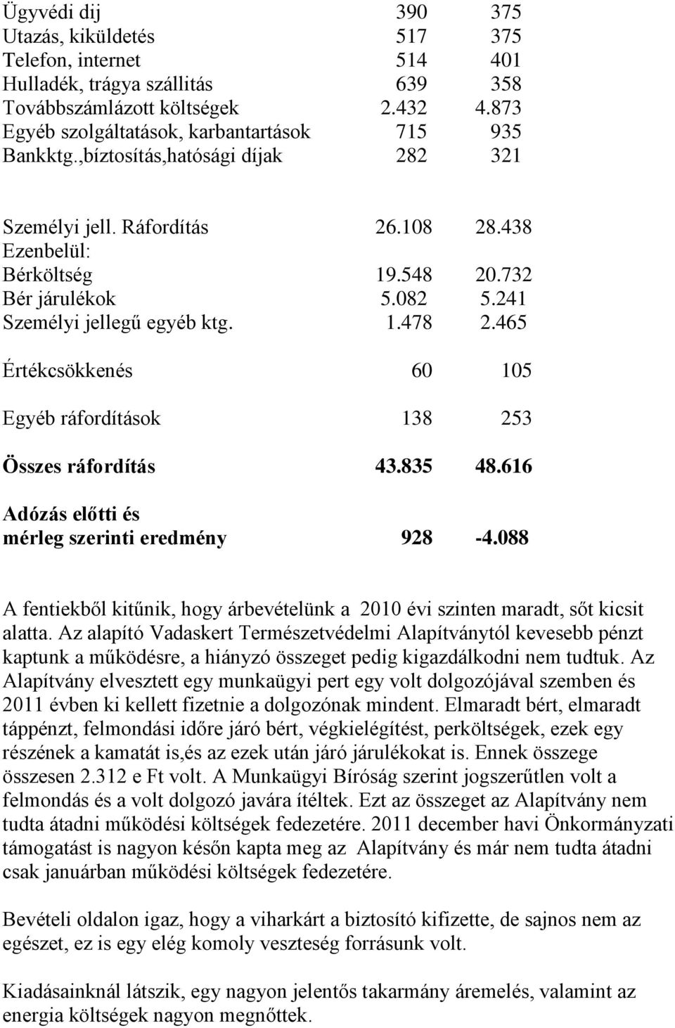 465 Értékcsökkenés 60 105 Egyéb ráfordítások 138 253 Összes ráfordítás 43.835 48.616 Adózás előtti és mérleg szerinti eredmény 928-4.