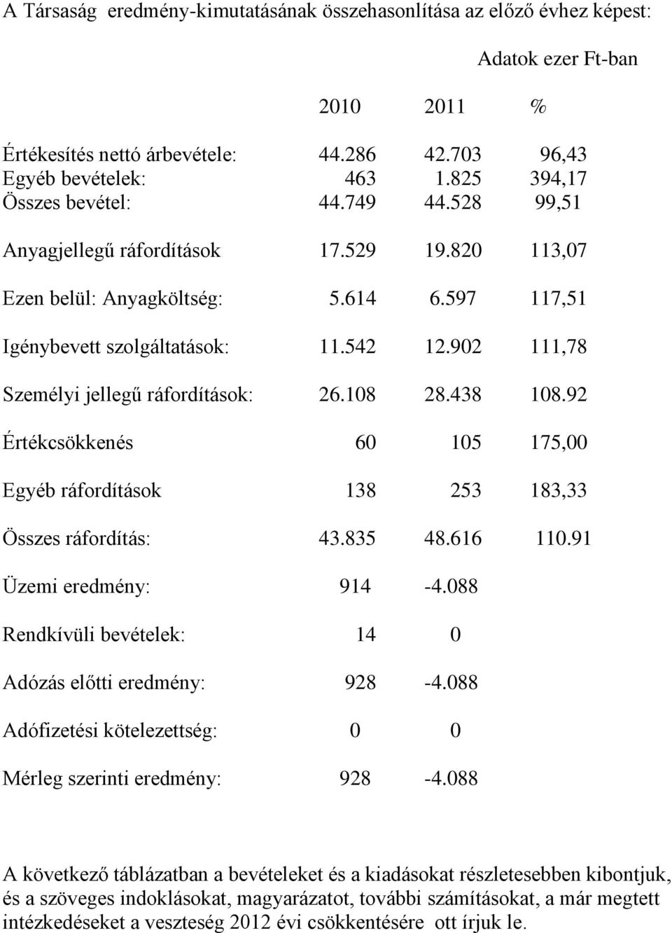 902 111,78 Személyi jellegű ráfordítások: 26.108 28.438 108.92 Értékcsökkenés 60 105 175,00 Egyéb ráfordítások 138 253 183,33 Összes ráfordítás: 43.835 48.616 110.91 Üzemi eredmény: 914-4.