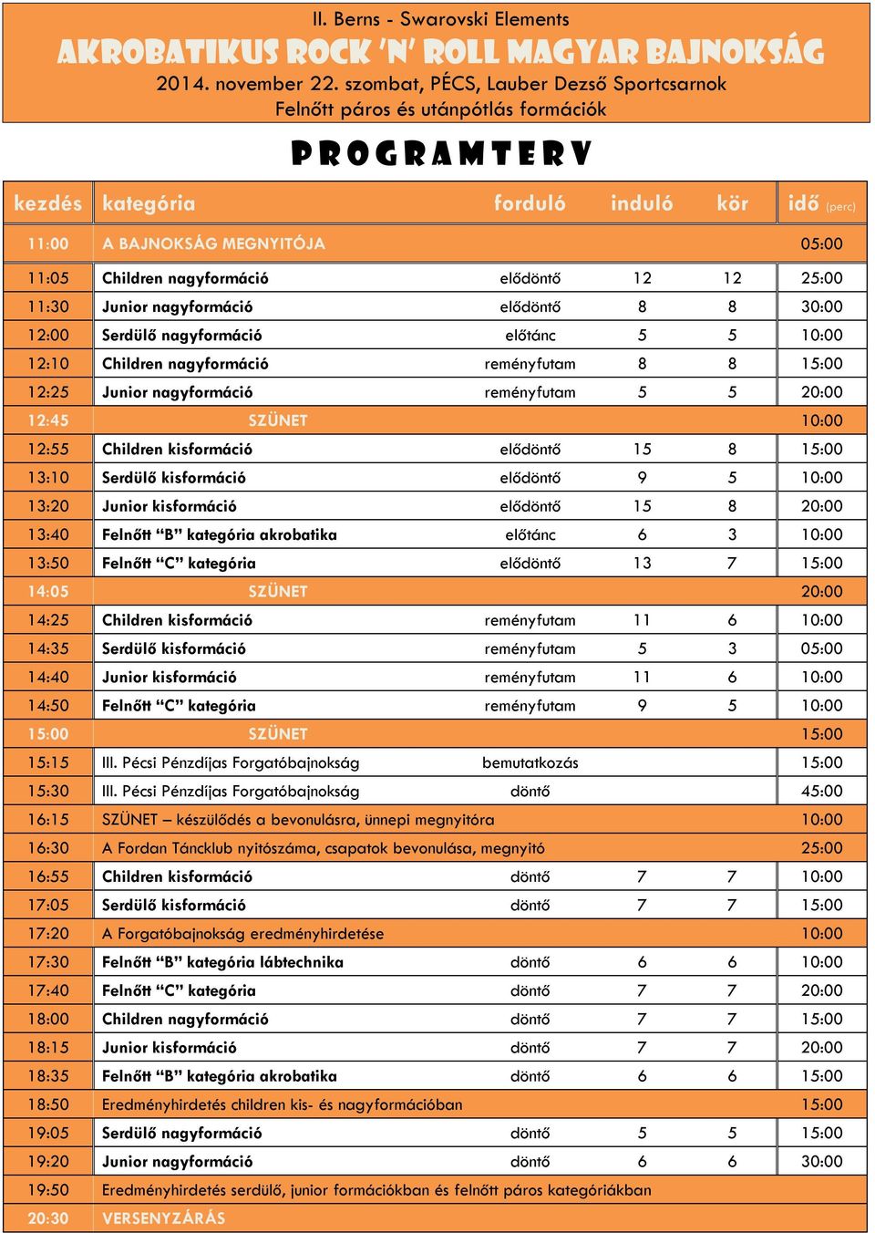 nagyformáció elődöntő 12 12 25:00 11:30 Junior nagyformáció elődöntő 8 8 30:00 12:00 Serdülő nagyformáció előtánc 5 5 10:00 12:10 Children nagyformáció reményfutam 8 8 15:00 12:25 Junior nagyformáció