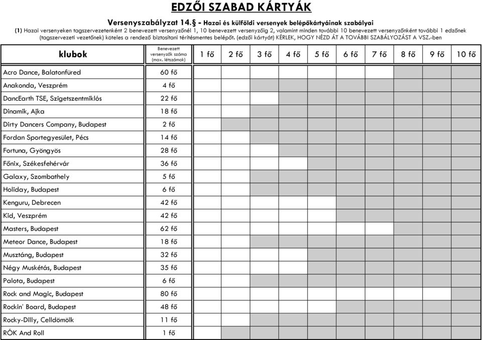 versenyzőnként további 1 edzőnek (tagszervezeti vezetőnek) köteles a rendező biztosítani térítésmentes belépőt. (edzői kártyát) KÉRLEK, HOGY NÉZD ÁT A TOVÁBBI SZABÁLYOZÁST A VSZ.