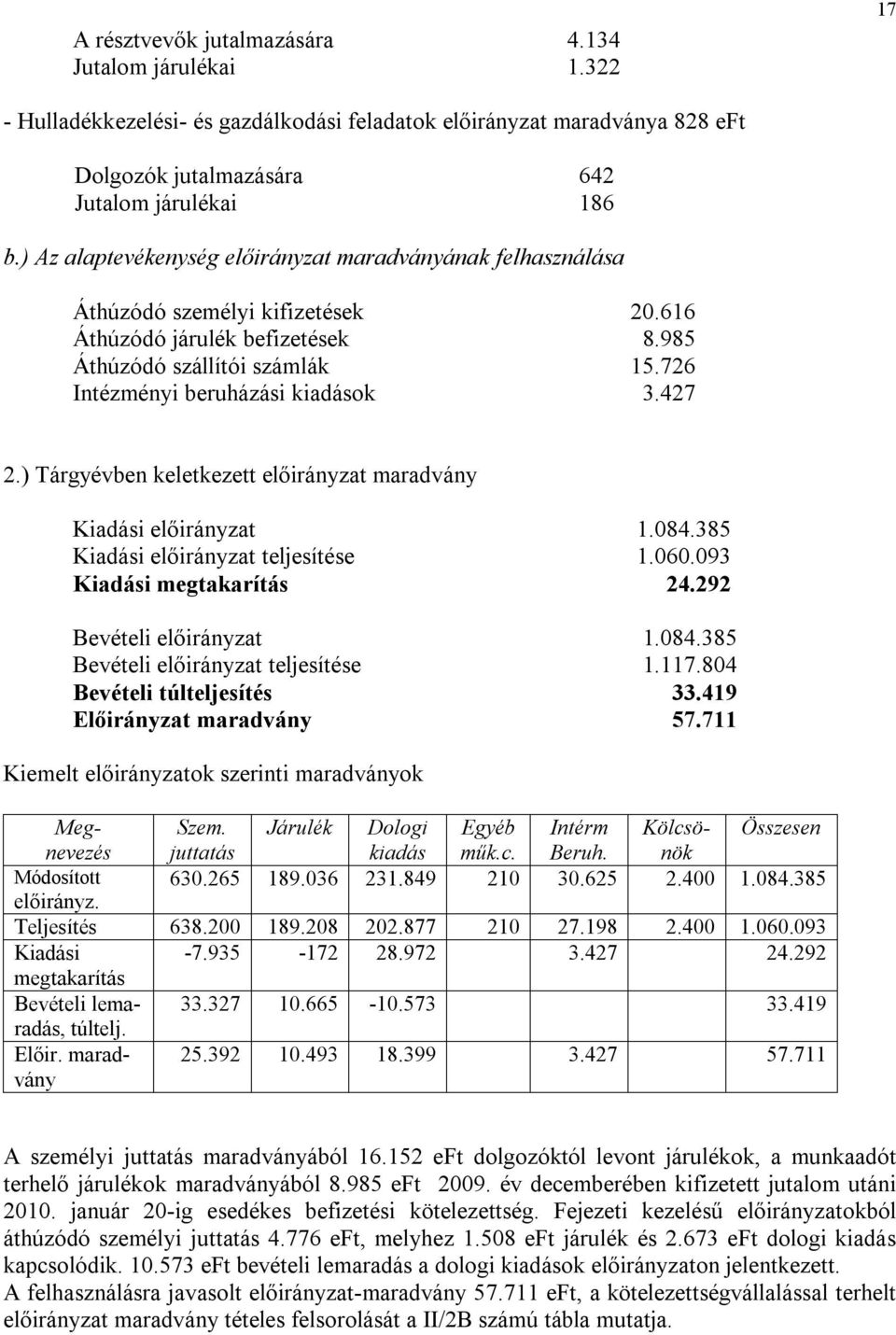 427 2.) Tárgyévben keletkezett előirányzat maradvány Kiadási előirányzat 1.084.385 Kiadási előirányzat teljesítése 1.060.093 Kiadási megtakarítás 24.292 Bevételi előirányzat 1.084.385 Bevételi előirányzat teljesítése 1.