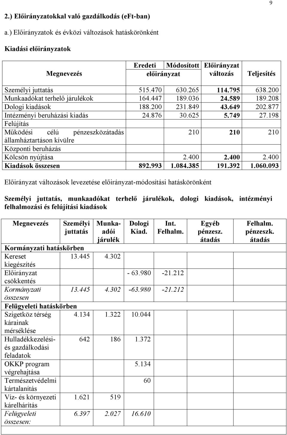 200 Munkaadókat terhelő járulékok 164.447 189.036 24.589 189.208 Dologi kiadások 188.200 231.849 43.649 202.877 Intézményi beruházási kiadás 24.876 30.625 5.749 27.