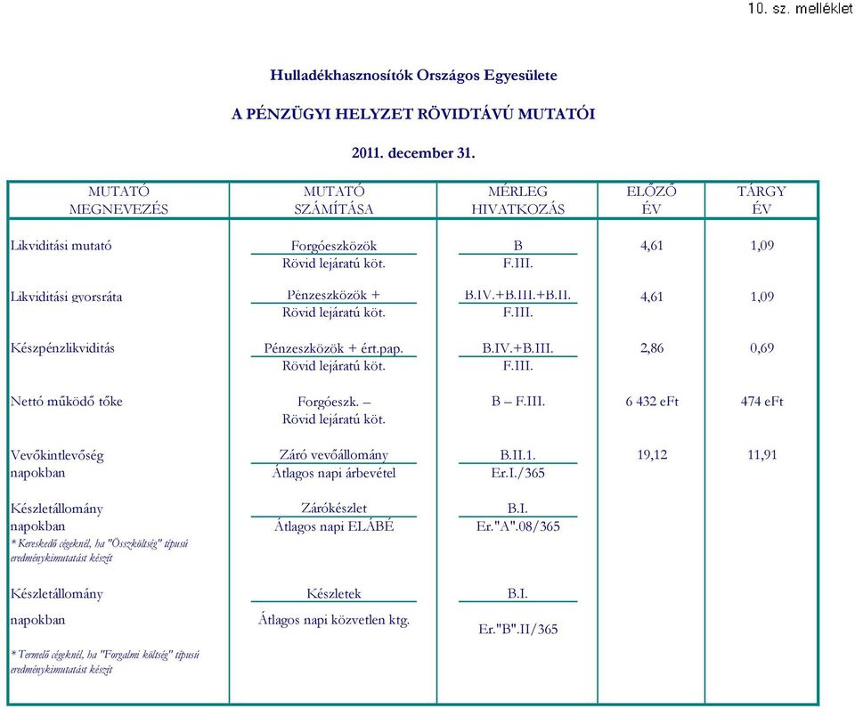 pap. B.IV.+B.III. 2,86 0,69 Rövid lejáratú köt. F.III. Nettó működő tőke Forgóeszk. B F.III. 6 432 eft 474 eft Rövid lejáratú köt. Vevőkintlevőség Záró vevőállomány B.II.1.