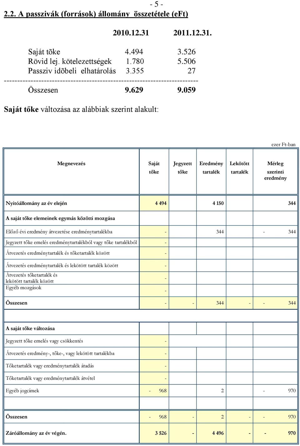 059 Saját tőke változása az alábbiak szerint alakult: ezer Ft-ban Megnevezés Saját Jegyzett Eredmény Lekötött Mérleg tőke tőke tartalék tartalék szerinti eredmény Nyitóállomány az év elején 4 494 4