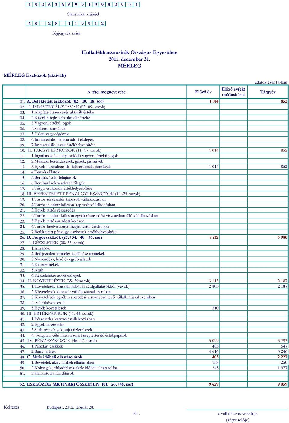 2.Kísérleti fejlesztés aktivált értéke 05. 3.Vagyoni értékű jogok 06. 4.Szellemi termékek 07. 5.Üzleti vagy cégérték 08. 6.Immateriális javakra adott előlegek 09. 7.