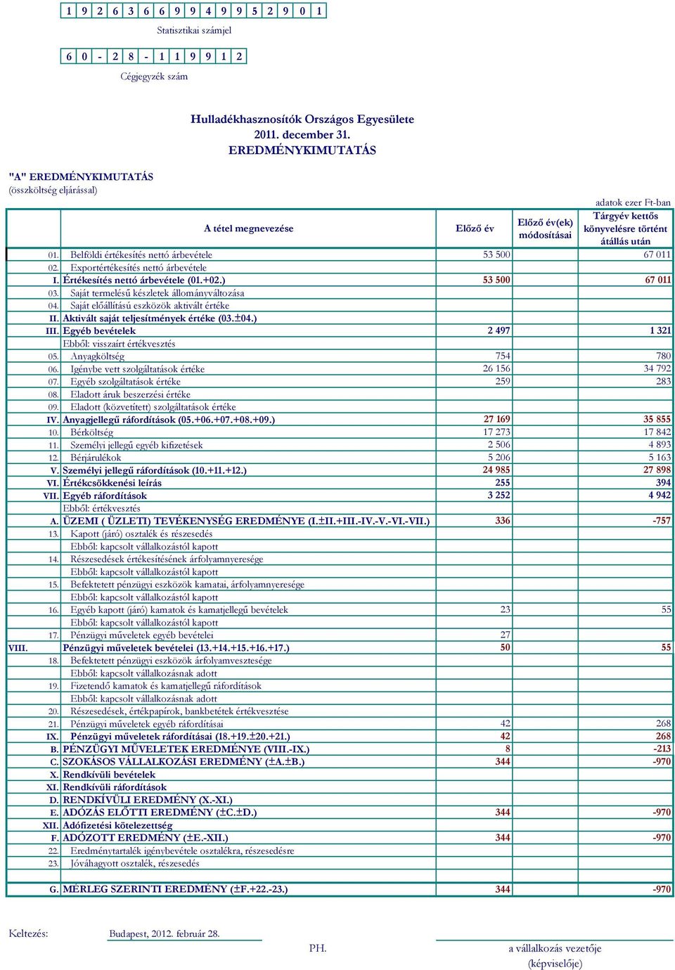 Belföldi értékesítés nettó árbevétele 53 500 67 011 02. Exportértékesítés nettó árbevétele I. Értékesítés nettó árbevétele (01.+02.) 53 500 67 011 03. Saját termelésű készletek állományváltozása 04.