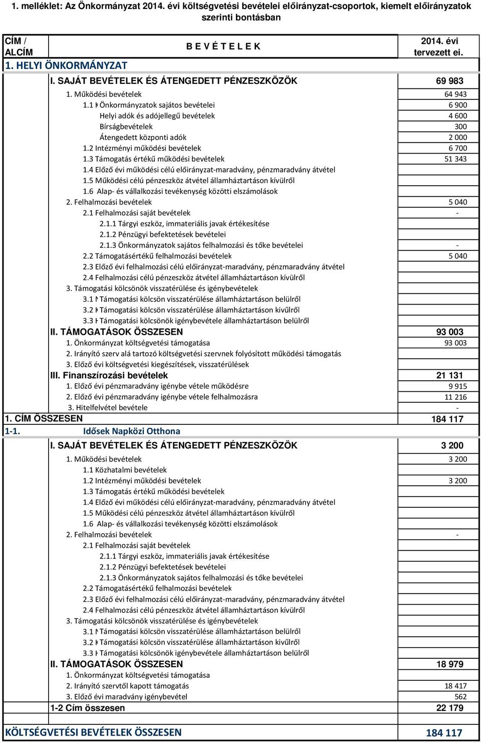 1 Közhatalmi Önkormányzatok bevételek sajátos bevételei 6 900 Helyi adók és adójellegű bevételek 4 600 Bírságbevételek 300 Átengedett központi adók 2 000 1.2 Intézményi működési bevételek 6 700 1.