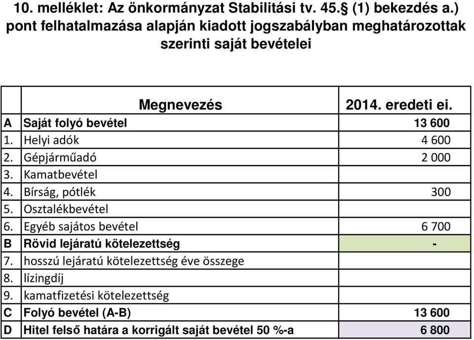 A Saját folyó bevétel 13 600 1. Helyi adók 4 600 2. Gépjárműadó 2 000 3. Kamatbevétel 4. Bírság, pótlék 300 5. Osztalékbevétel 6.