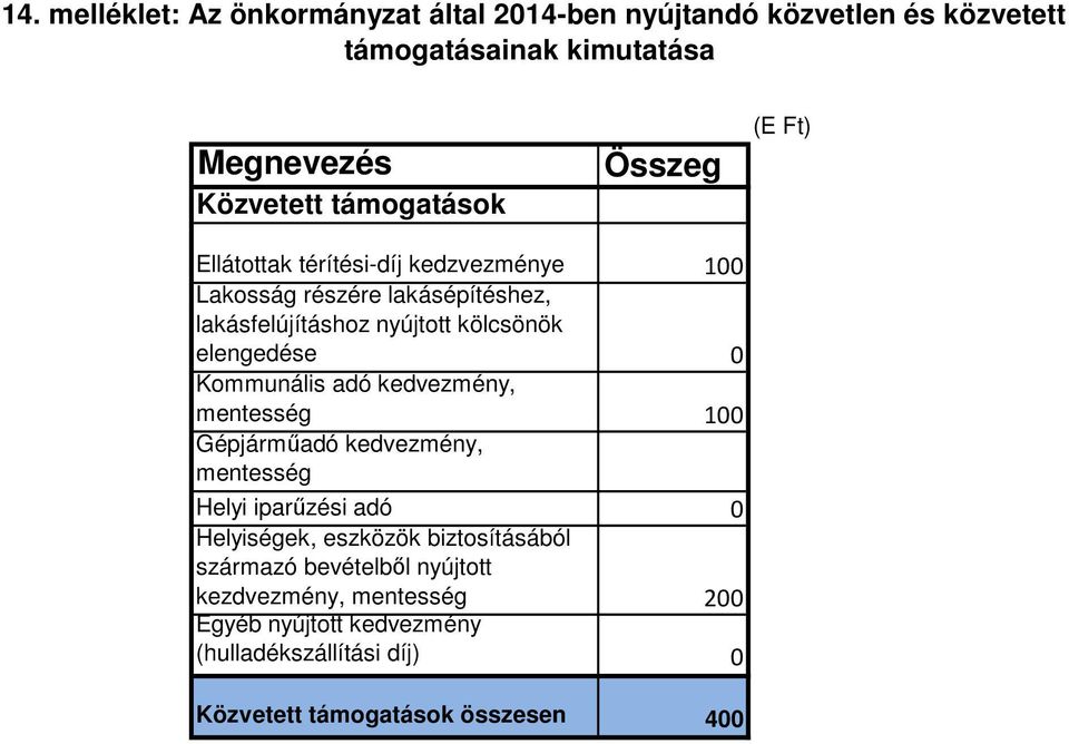 Kommunális adó kedvezmény, mentesség 100 Gépjárműadó kedvezmény, mentesség Helyi iparűzési adó 0 Helyiségek, eszközök biztosításából