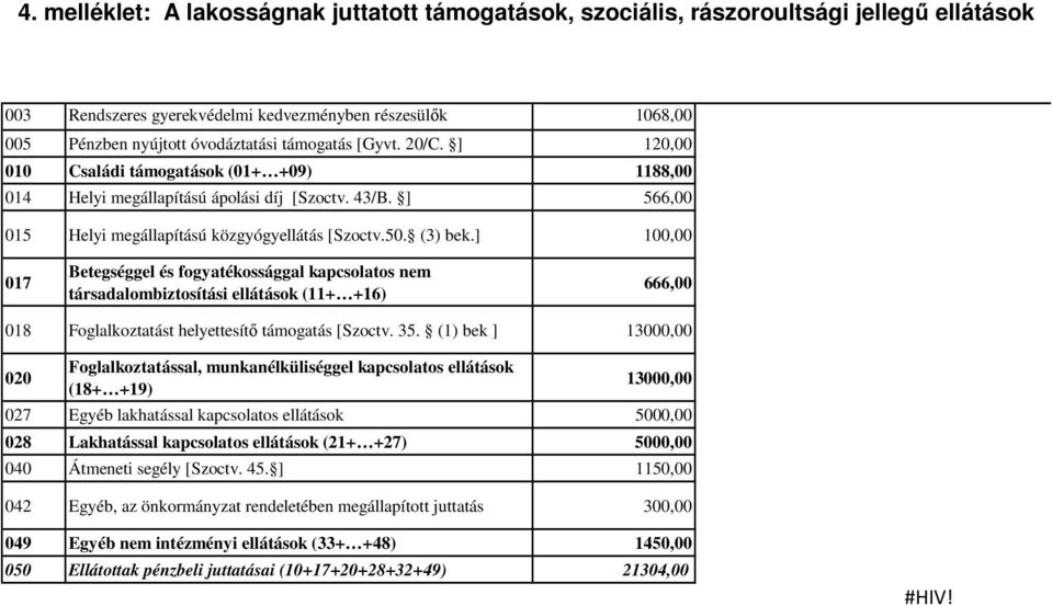 ] 566,00 015 Helyi megállapítású közgyógyellátás [Szoctv.50. (3) bek.