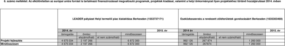 évben LEADER pályázat Helyi termelői piac kialakítása Berkesden (1553737171) Eszközbeszerzés a rendezett zöldterületek gondozásáért Berkesden (1635303469) 2014.