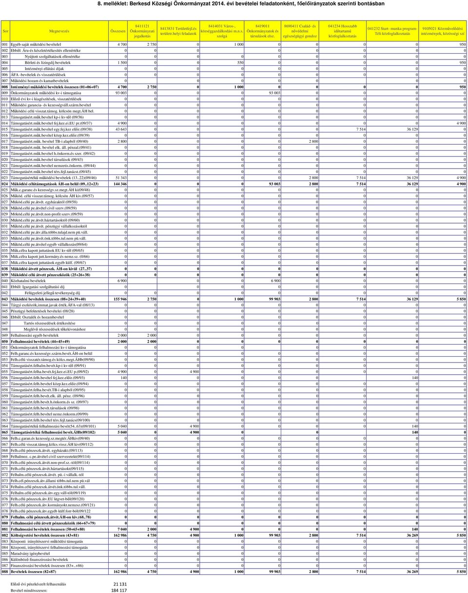 8690411 Család- és nővédelmi egészségügyi gondoz 041234 Hosszabb időtartamú közfoglalkoztatás 041232 Start- munka program- Téli közfoglalkoztatás 9105021 Közművelődési intézmények, közösségi szí 001