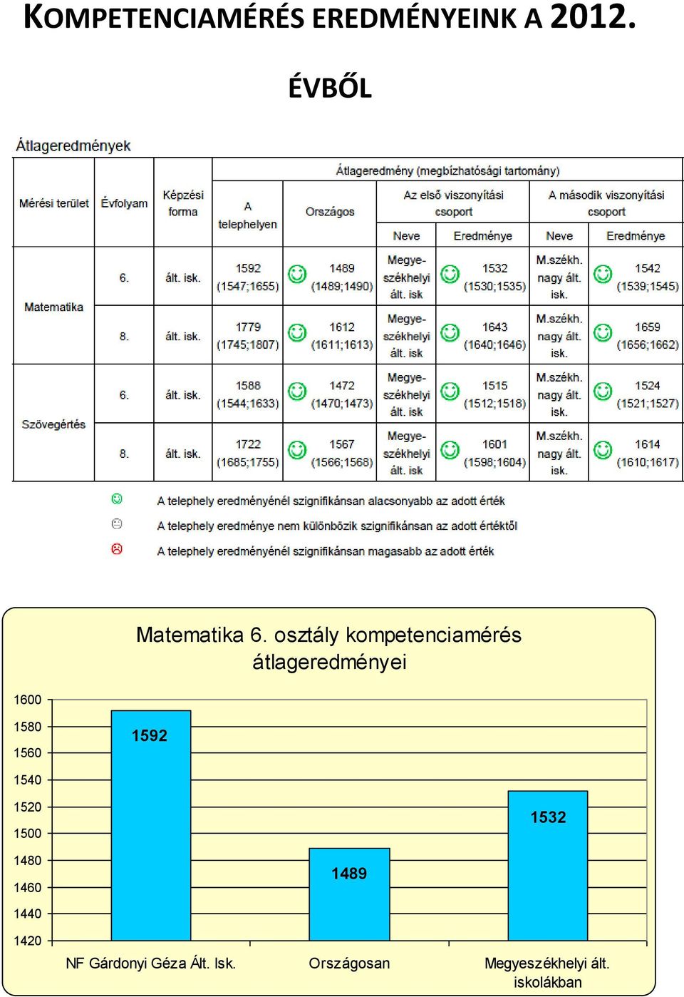 osztály kompetenciamérés 1580 1560