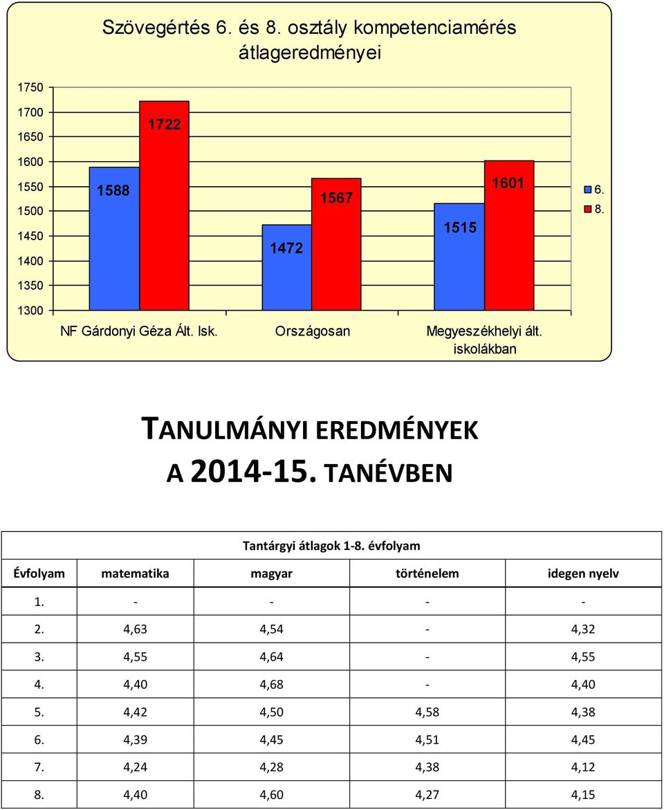 1350 1300 TANULMÁNYI EREDMÉNYEK A 2014-15. TANÉVBEN Tantárgyi átlagok 1-8.