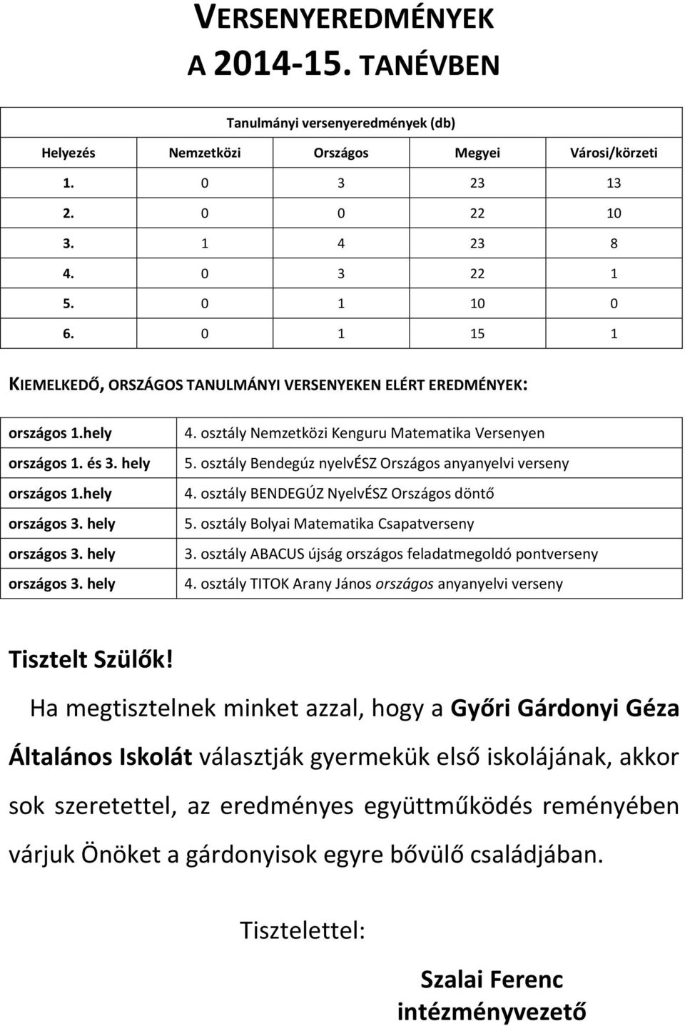 osztály Nemzetközi Kenguru Matematika Versenyen 5. osztály Bendegúz nyelvész Országos anyanyelvi verseny 4. osztály BENDEGÚZ NyelvÉSZ Országos döntő 5. osztály Bolyai Matematika Csapatverseny 3.