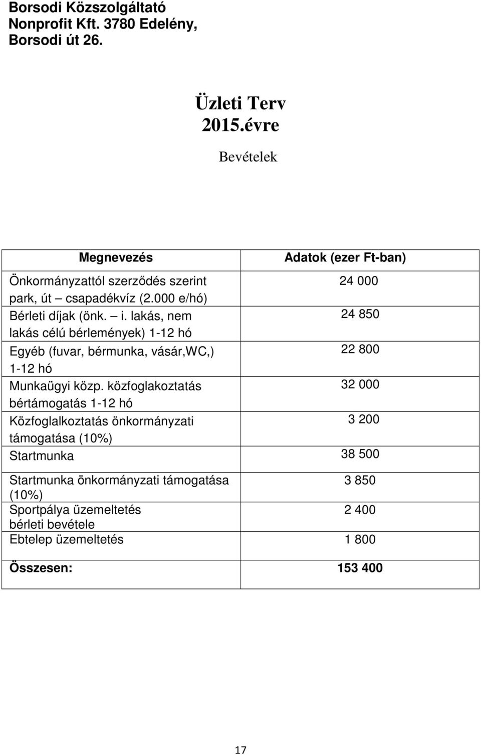 lakás, nem 24 850 lakás célú bérlemények) 1-12 hó Egyéb (fuvar, bérmunka, vásár,wc,) 22 800 1-12 hó Munkaügyi közp.