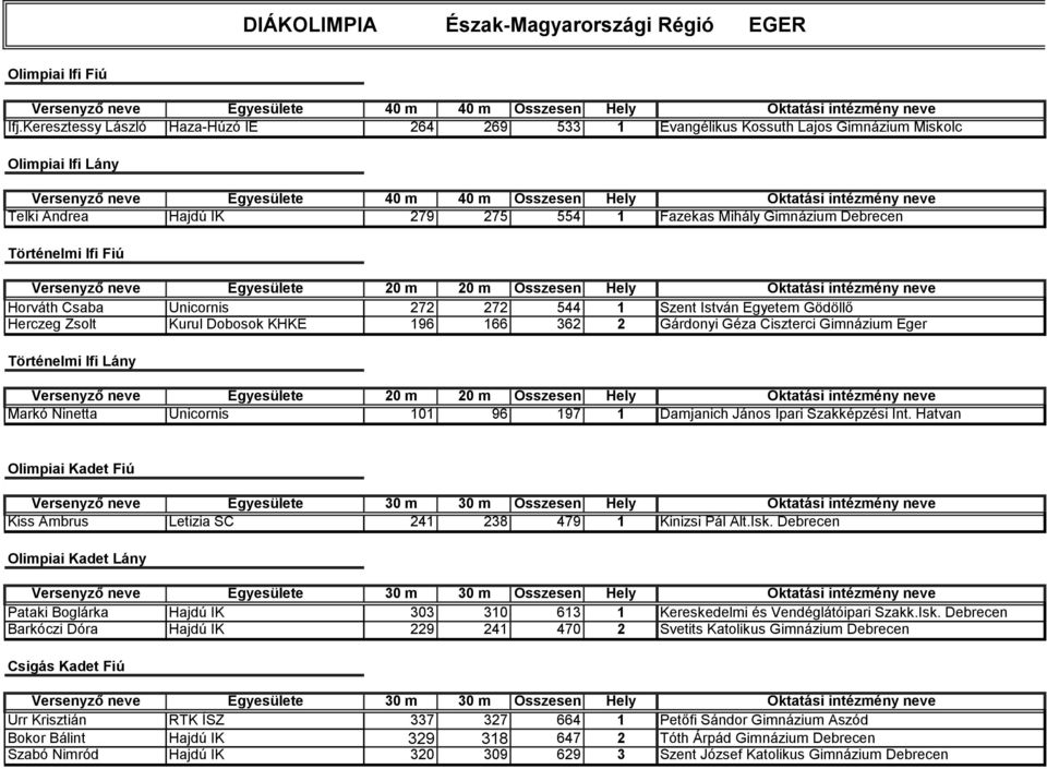 Hajdú IK 279 275 554 1 Fazekas Mihály Gimnázium Debrecen Történelmi Ifi Fiú Horváth Csaba Unicornis 272 272 544 1 Szent István Egyetem Gödöllő Herczeg Zsolt Kurul Dobosok KHKE 196 166 362 2 Gárdonyi