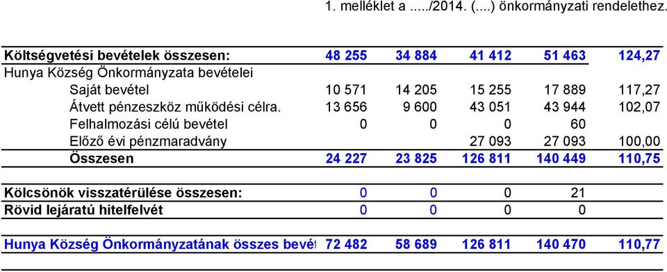 17 889 117,27 Átvett pénzeszköz működési célra.