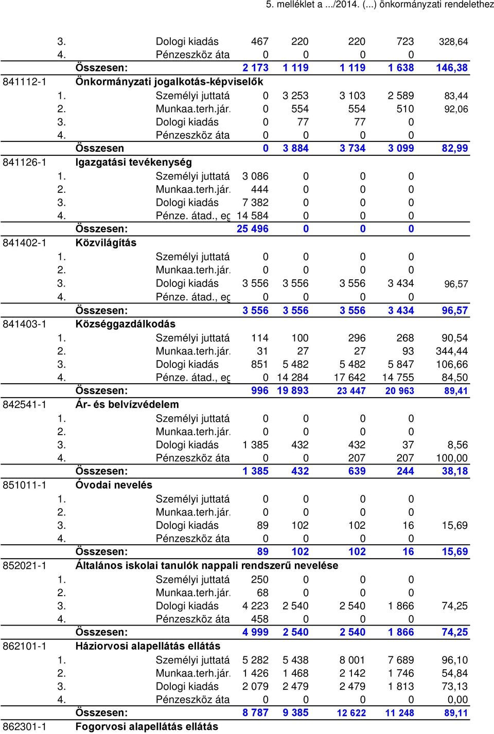 Dologi kiadás 0 77 77 0 4. Pénzeszköz áta 0 0 0 0 Összesen 0 3 884 3 734 3 099 82,99 841126-1 Igazgatási tevékenység 1. Személyi juttatá 3 086 0 0 0 2. Munkaa.terh.jár. 444 0 0 0 3.