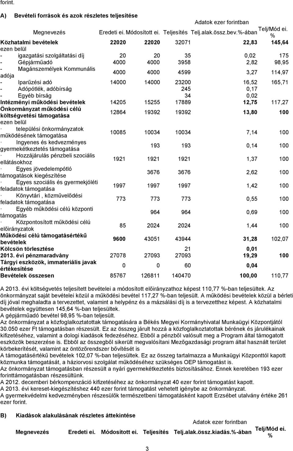 4000 4599 3,27 114,97 - Iparűzési adó 14000 14000 23200 16,52 165,71 - Adópótlék, adóbírság 245 0,17 - Egyéb bírság 34 0,02 Intézményi működési bevételek 14205 15255 17889 12,75 117,27 Önkormányzat