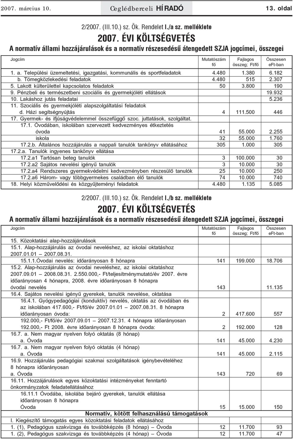 480 1.380 6.182 b. Tömegközlekedési feladatok 4.480 515 2.307 5. Lakott külterülettel kapcsolatos feladatok 50 3.800 190 9. Pénzbeli és természetbeni szociális és gyermekjóléti ellátások 19.932 10.