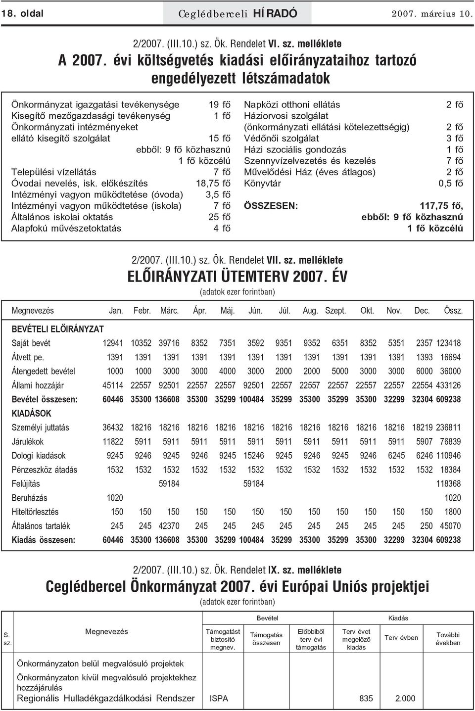 kisegítõ szolgálat 15 fõ ebbõl: 9 fõ közhasznú 1 fõ közcélú Települési vízellátás 7 fõ Óvodai nevelés, isk.