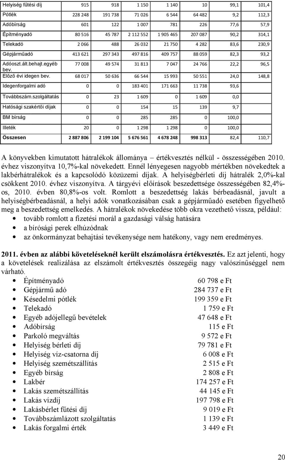 Előző évi idegen bev. 68 017 50 636 66 544 15 993 50 551 24,0 148,8 Idegenforgalmi adó 0 0 183 401 171 663 11 738 93,6 Továbbszám.