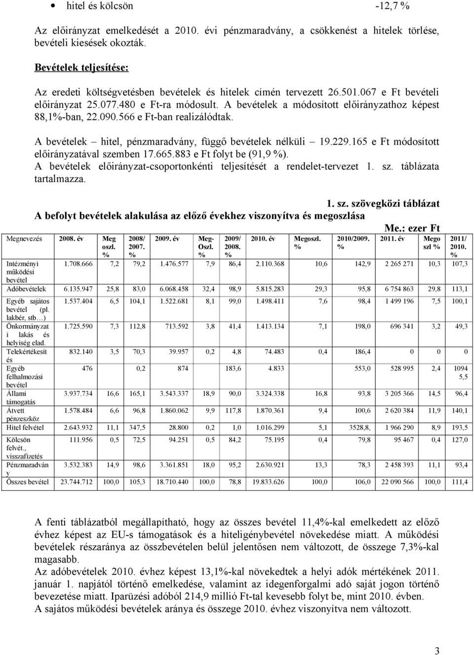 A bevételek a módosított előirányzathoz képest 88,1%-ban, 22.090.566 e Ft-ban realizálódtak. A bevételek hitel, pénzmaradvány, függő bevételek nélküli 19.229.