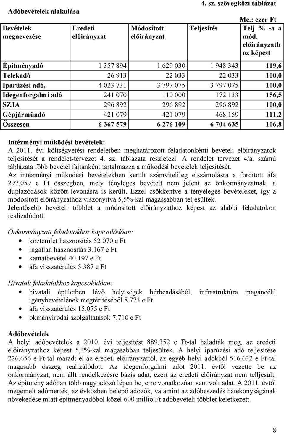 133 156,5 SZJA 296 892 296 892 296 892 100,0 Gépjárműadó 421 079 421 079 468 159 111,2 Összesen 6 367 579 6 276 109 6 704 635 106,8 Intézményi működési bevételek: A 2011.