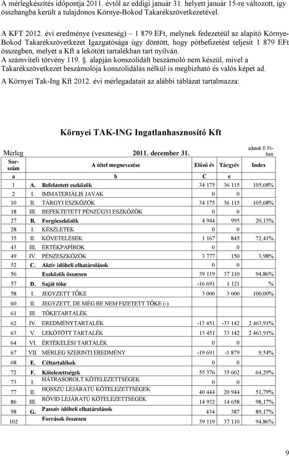 tartalékban tart nyílván. A számviteli törvény 119.. alapján konszolidált beszámoló nem készül, mivel a Takarékszövetkezet beszámolója konszolidálás nélkül is megbízható és valós képet ad.