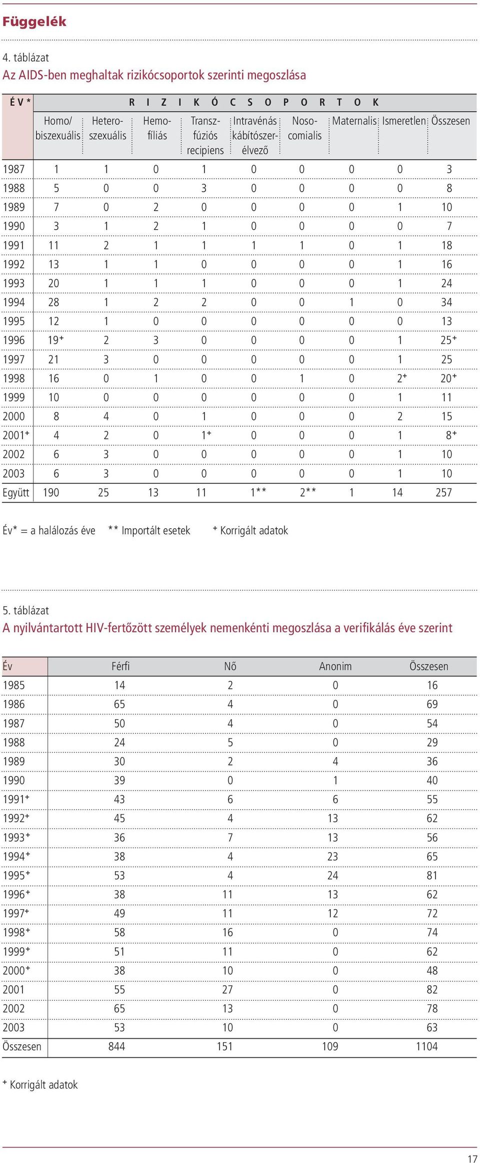 szexuális fíliás fúziós kábítószer- comialis recipiens élvezô 1987 1 1 0 1 0 0 0 0 3 1988 5 0 0 3 0 0 0 0 8 1989 7 0 2 0 0 0 0 1 10 1990 3 1 2 1 0 0 0 0 7 1991 11 2 1 1 1 1 0 1 18 1992 13 1 1 0 0 0 0